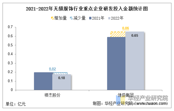 2021-2022年无缝服饰行业重点企业研发投入金额统计图
