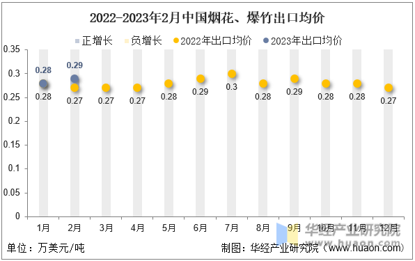 2022-2023年2月中国烟花、爆竹出口均价