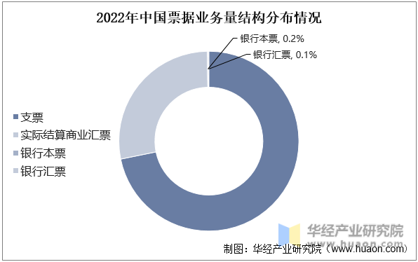 2022年中国票据业务量结构分布情况