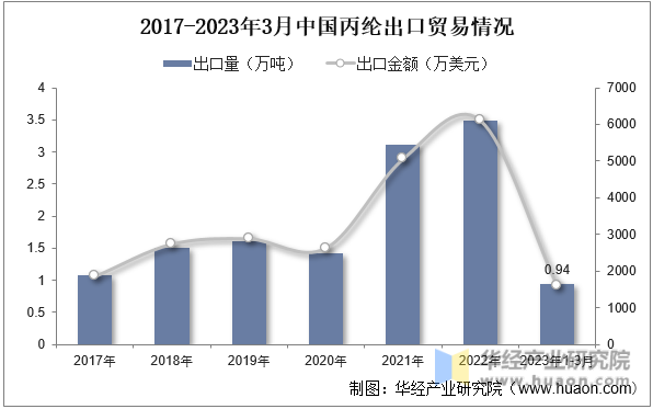2017-2023年3月中国丙纶出口贸易情况