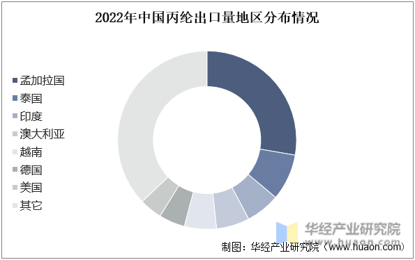 2022年中国丙纶出口量地区分布情况