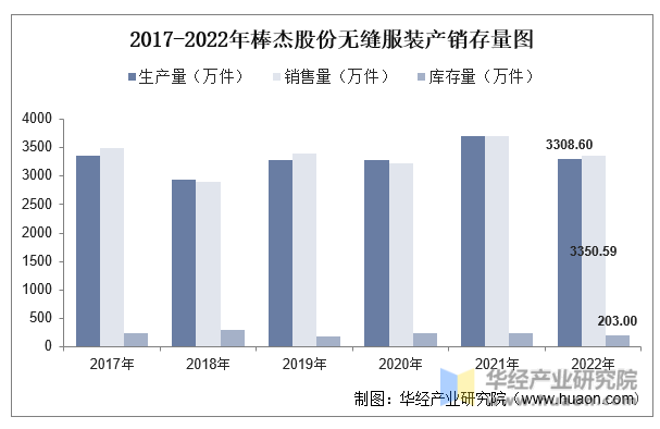 2017-2022年棒杰股份无缝服装产销存量图