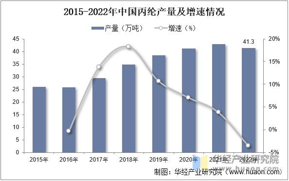 2015-2022年中国丙纶产量及增速情况