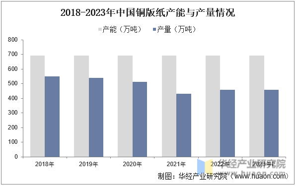 2018-2023年中国铜版纸产能与产量情况