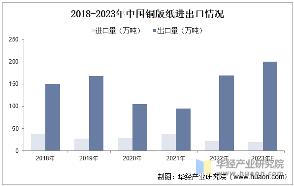 2018-2023年中国铜版纸进出口情况