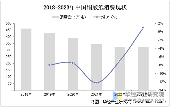 2018-2023年中国铜版纸消费现状