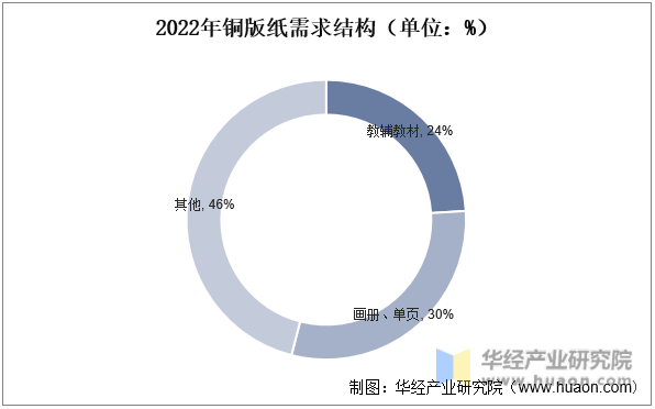 2022年铜版纸需求结构（单位：%）