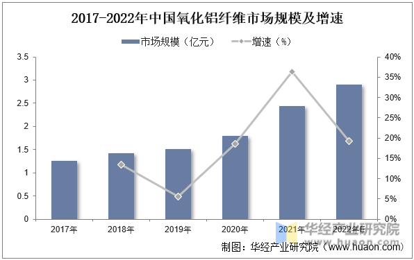 2017-2022年中国氧化铝纤维市场规模及增速