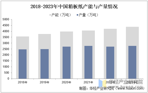 2018-2023年中国箱板纸产能与产量情况