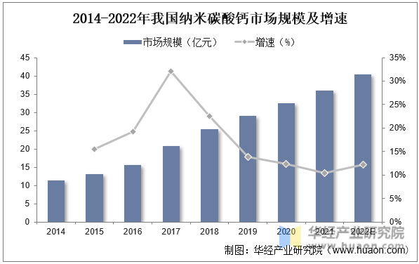 2014-2022年我国纳米碳酸钙市场规模及增速