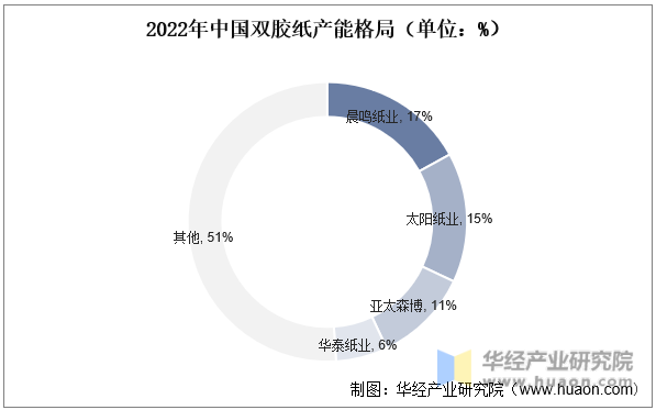2022年中国双胶纸产能格局（单位：%）
