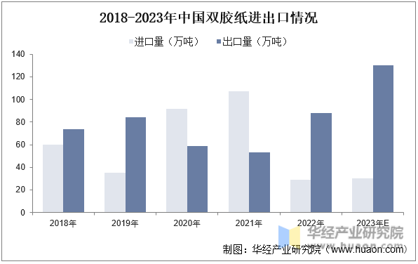 2018-2023年中国双胶纸进出口情况