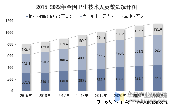 2015-2022年全国卫生技术人员数量统计图