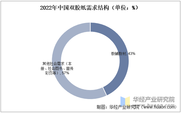 2022年中国双胶纸需求结构（单位：%）