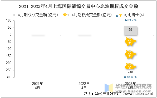 2021-2023年4月上海国际能源交易中心原油期权成交金额