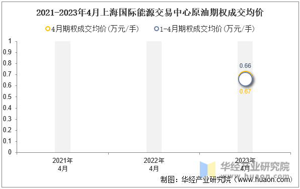 2021-2023年4月上海国际能源交易中心原油期权成交均价