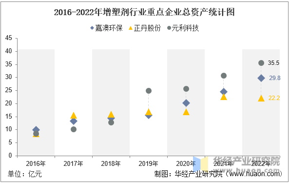 2016-2022年增塑剂行业重点企业总资产统计图