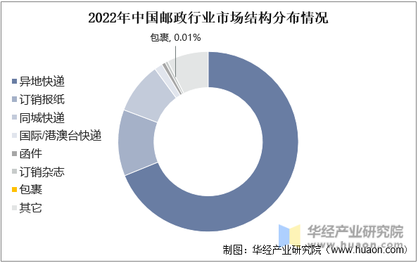2022年中国邮政行业市场结构分布情况