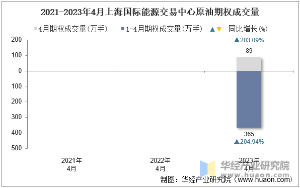 2021-2023年4月上海国际能源交易中心原油期权成交量