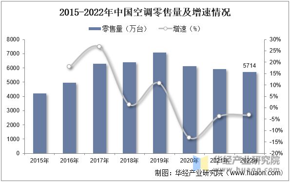 2015-2022年中国空调零售量及增速情况