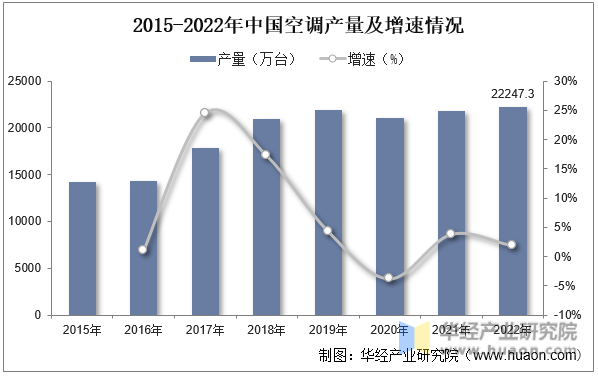 2015-2022年中国空调产量及增速情况
