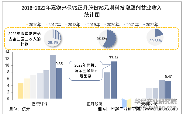 2016-2022年嘉澳环保VS正丹股份VS元利科技增塑剂营业收入统计图