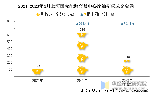 2021-2023年4月上海国际能源交易中心原油期权成交金额