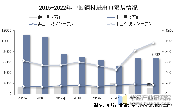 2015-2022年中国钢材进出口贸易情况