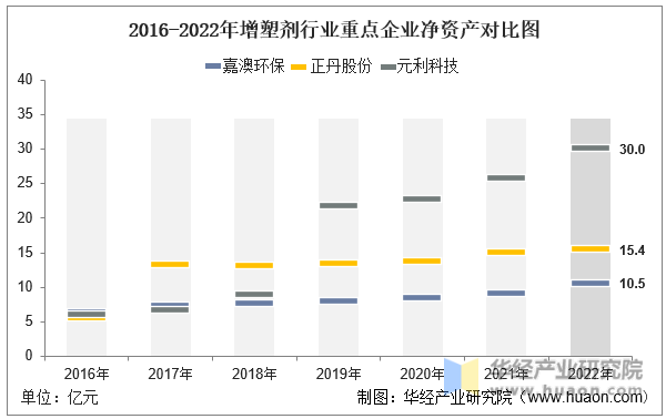 2016-2022年增塑剂行业重点企业净资产对比图