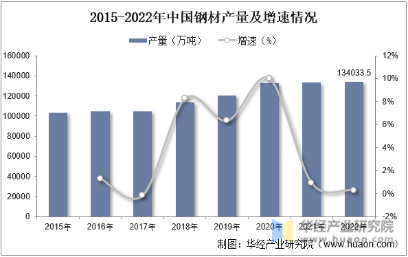 2015-2022年中国钢材产量及增速情况