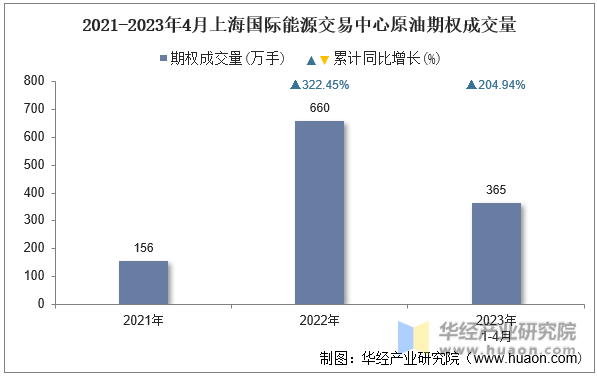 2021-2023年4月上海国际能源交易中心原油期权成交量