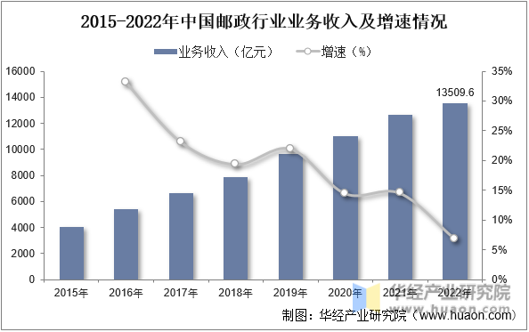2015-2022年中国邮政行业业务收入及增速情况