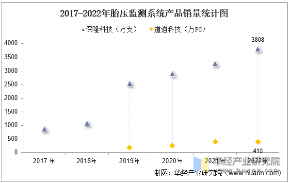 2017-2022年胎压监测系统产品销量统计图
