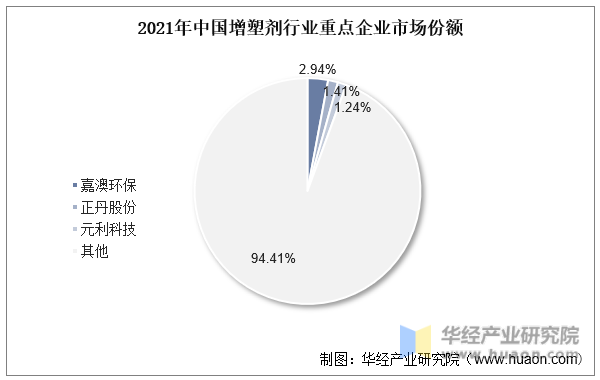 2021年中国增塑剂行业重点企业市场份额