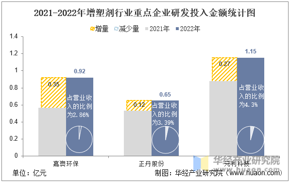 2021-2022年增塑剂行业重点企业研发投入金额统计图
