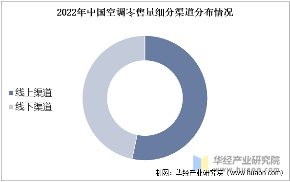 2022年中国空调零售量细分渠道分布情况