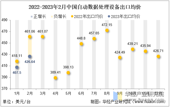 2022-2023年2月中国自动数据处理设备出口均价