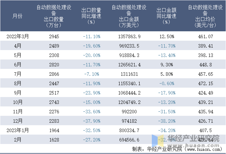 2022-2023年2月中国自动数据处理设备出口情况统计表