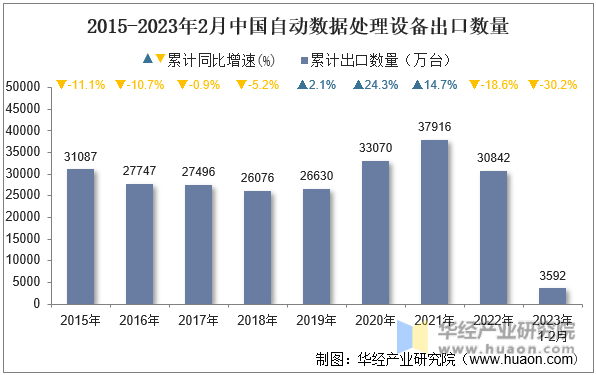 2015-2023年2月中国自动数据处理设备出口数量