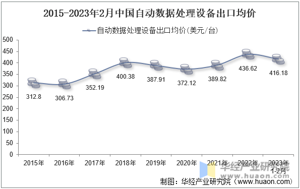 2015-2023年2月中国自动数据处理设备出口均价