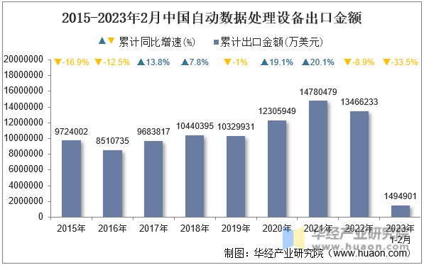 2015-2023年2月中国自动数据处理设备出口金额