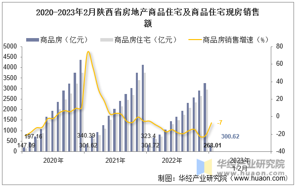 2020-2023年2月陕西省房地产商品住宅及商品住宅现房销售额