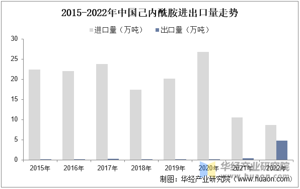 2015-2022年中国己内酰胺进出口量走势