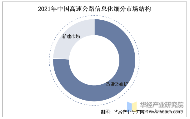 2021年中国高速公路信息化细分市场结构