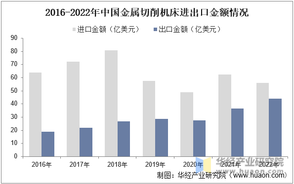 2016-2022年中国金属切削机床进出口金额情况