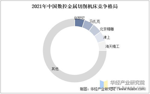 2021年中国数控金属切削机床竞争格局