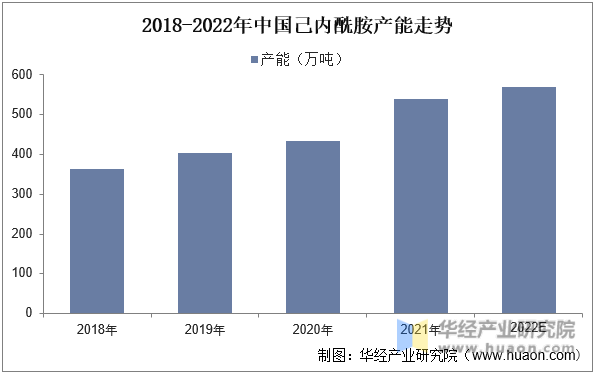 2018-2022年中国己内酰胺产能走势