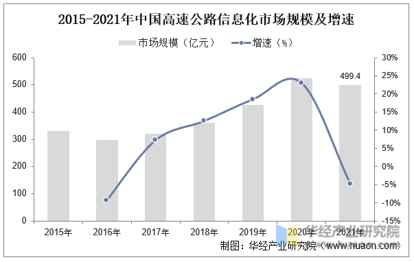 2015-2021年中国高速公路信息化市场规模及增速
