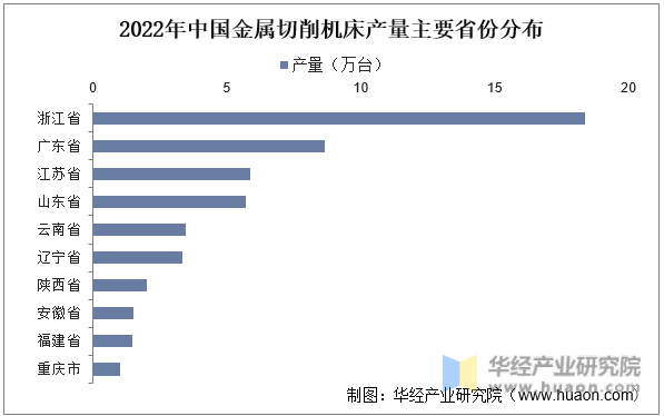 2022年中国金属切削机床产量主要省份分布