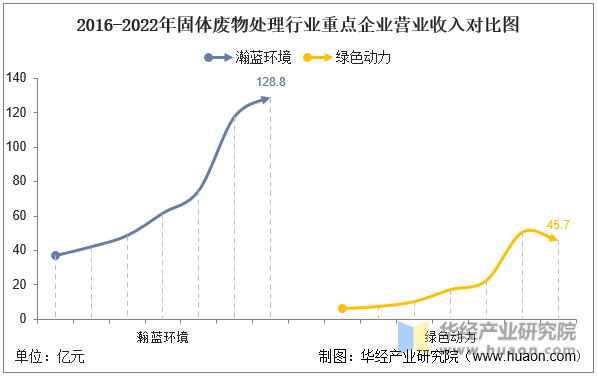 2016-2022年固体废物处理行业重点企业营业收入对比图